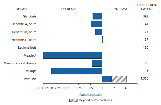 The figure shows selected notifiable disease reports for the United States, with comparison of provisional 4-week totals through June 30, 2012, with historical data. Reports of acute hepatitis C, and pertussis increased, with pertussis increasing beyond historical limits. Reports of giardiasis, acute hepatitis A, acute hepatitis B, legionellosis, measles, meningococcal disease, and mumps all decreased, with giardiasis decreasing beyond historical limits.